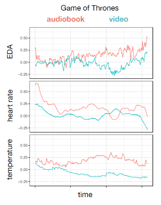 Gráfico mostra que o som tem mais impacto que a imagem