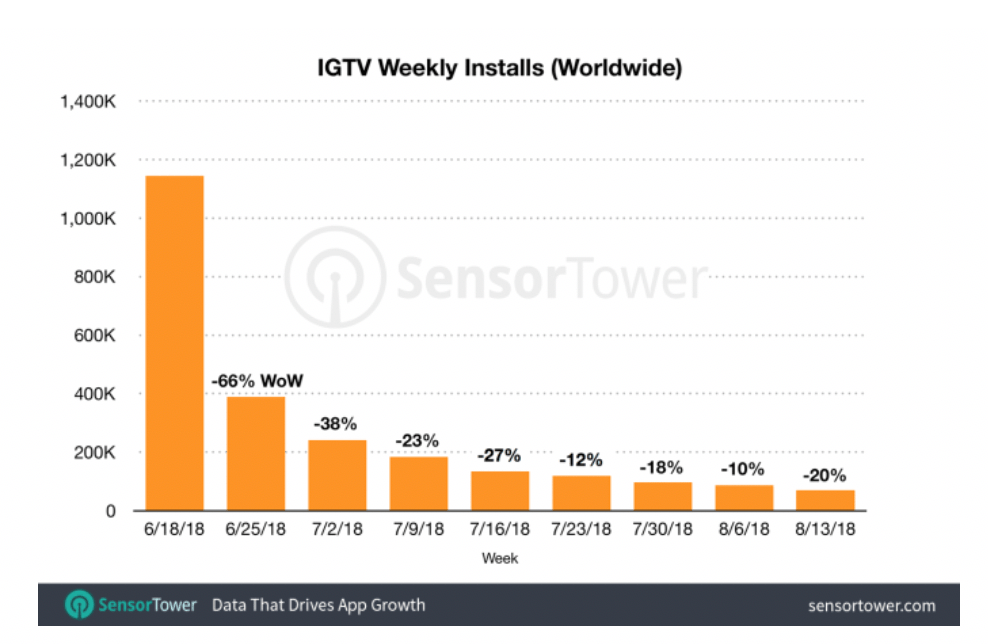 IG TV Weekly Installs